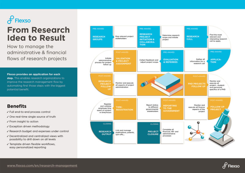 Research Management Assessment | Flexso
